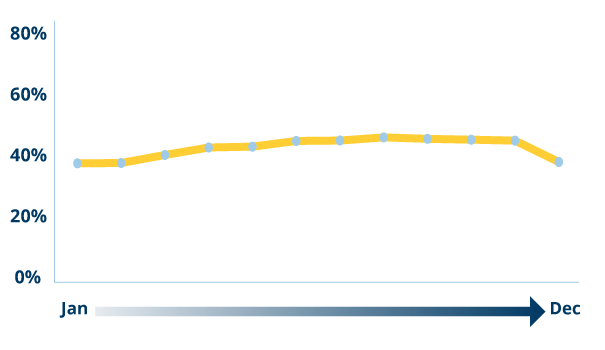 Graph showing Real ID conversions in 2022