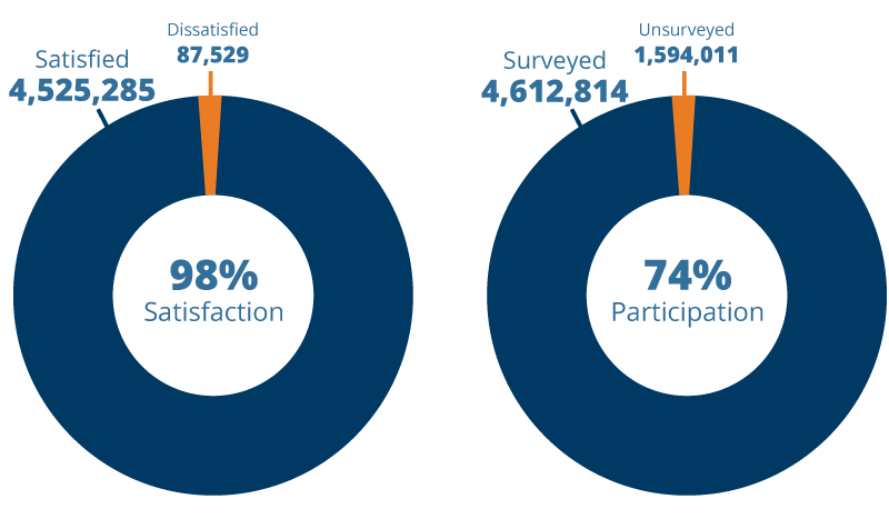 98% customer satisfaction with 74% participation for 2022