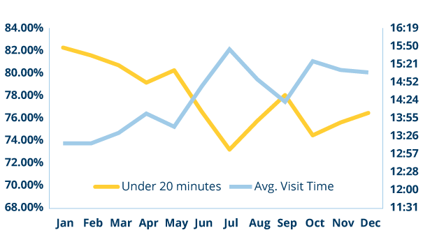 Graph showing the average branch experience time for 2023.