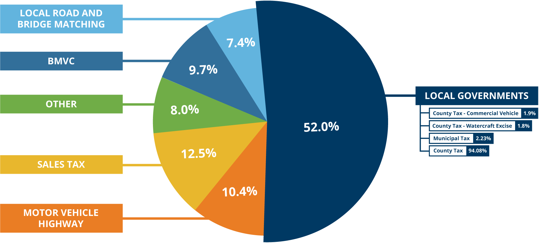 Graph showing breakdown of total taxes and fees collected in 2023