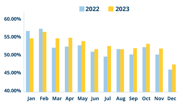 Graph showing the number of transactions completed via kiosk or online over the course of 2023.