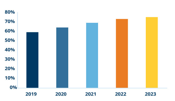 Real ID conversion rate chart showing an average conversion rate of 37% for 2023.