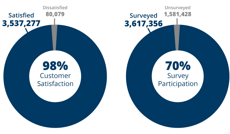 98% customer satisfaction in 2023 with 70% survey participation