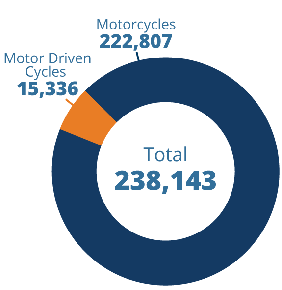 222,807 motorcycles and 15,336 motor driven cycles were registered in 2022