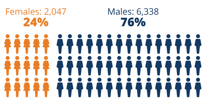 Male participants in 2023 was 6,338 and female was 2,047.