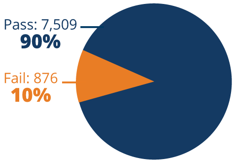 RSI had 8385 participants in 2023. 7509 passed the courses, and 876 failed.