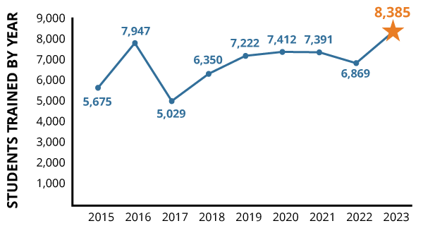 RSI students trained in 2023 was 8,385; 6,869 in 2022; and 7,391 in 2021.