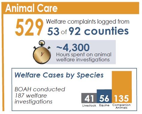 An infographic talking about different facts of Indiana's 2024 animal care statistics