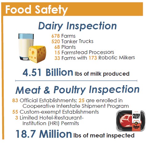 An infographic talking about Indiana's 2024 food safety statistics