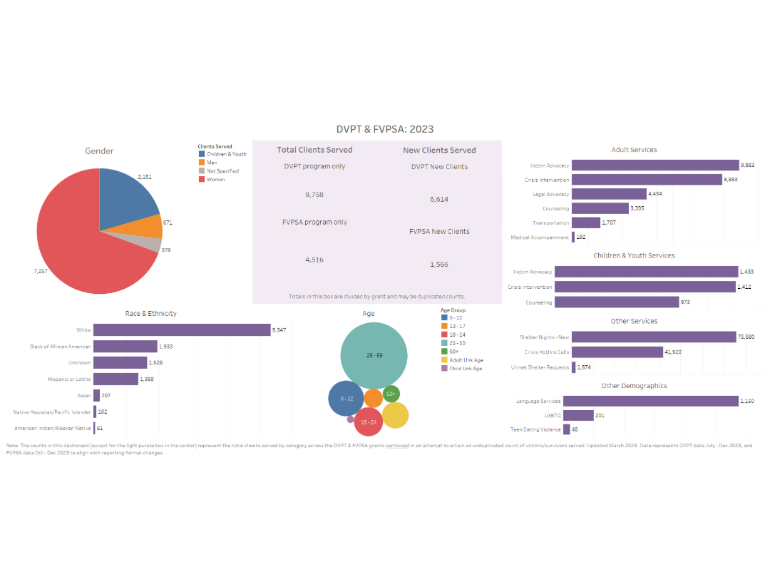 DVPT and FVPSA Dashboard