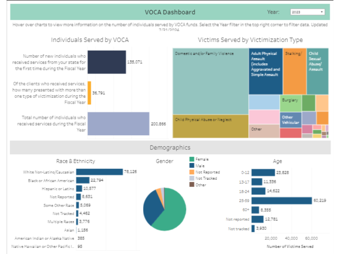 VOCA Dashboard