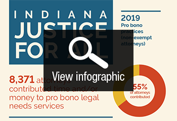 Thumbnail for link to full infographic about 2018 pro bono reporting in Indiana
