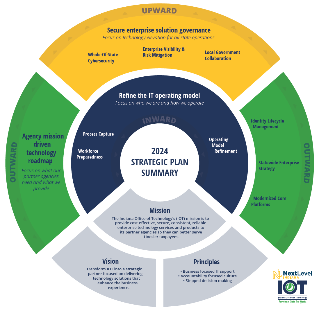 IOT's bullseye with priorities