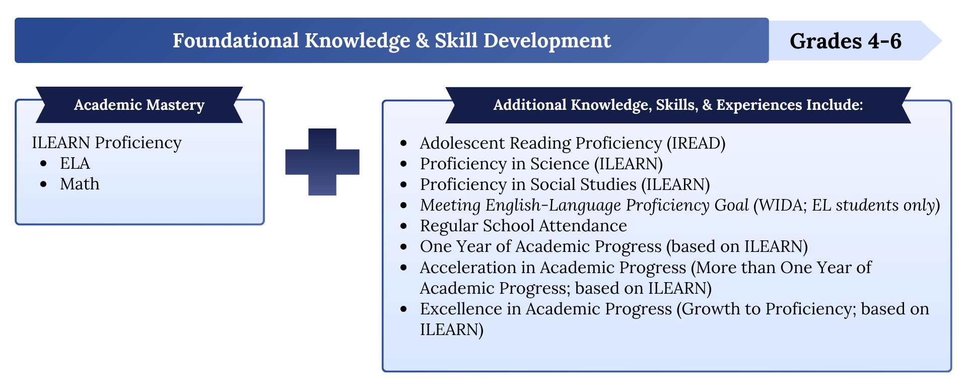 A visual formula illustrating components of academic mastery. The formula begins with ILEARN proficiency in English Language Arts and Math, then adds additional knowledge, skills, and experiences. These additional elements include adolescent reading proficiency measured by IREAD, proficiency in science and social studies measured by ILEARN, meeting English‑language proficiency goals measured by WIDA for English learner students, regular school attendance, and one year of academic progress based on ILEARN.