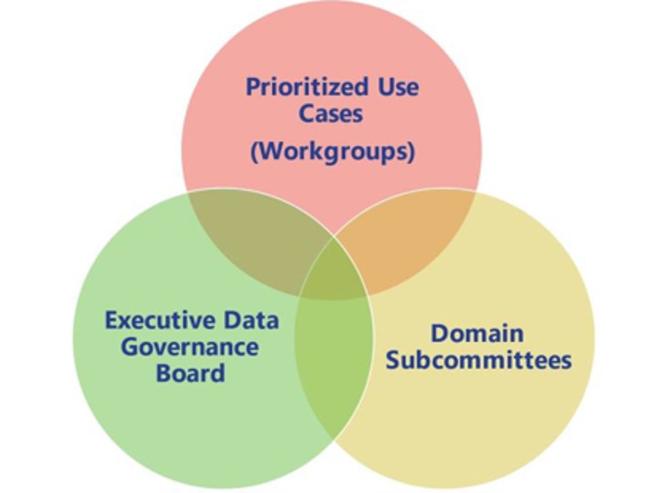 data governance