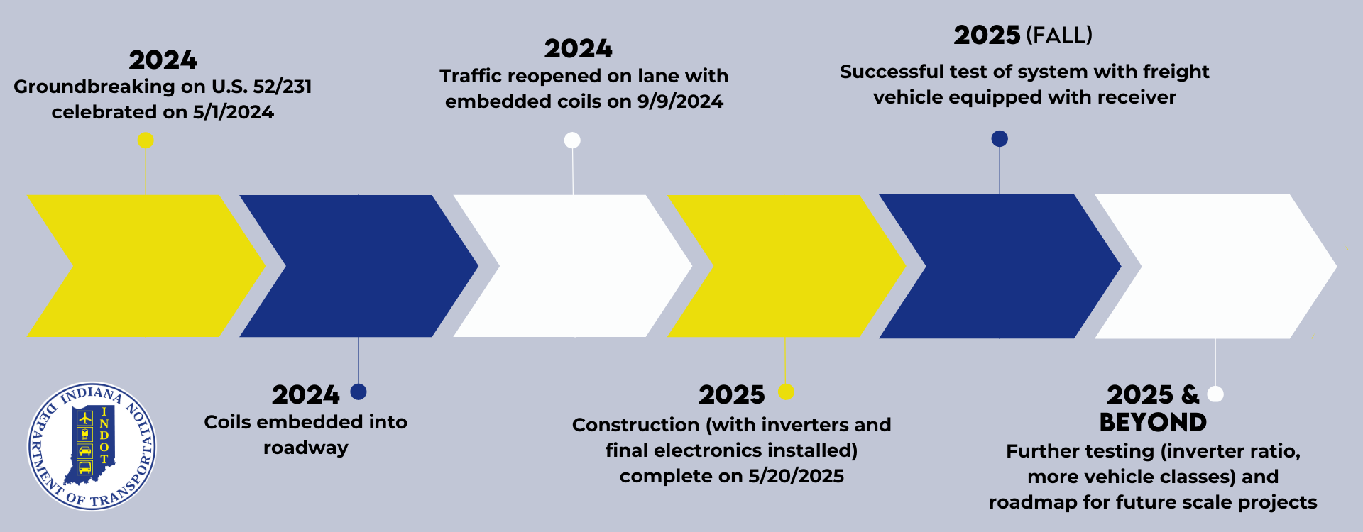 Dynamic Wireless Power Transfer timeline graphic for implementing electric roadways on U.S 52/231 starting in 2024 and finishing at the end of 2025.