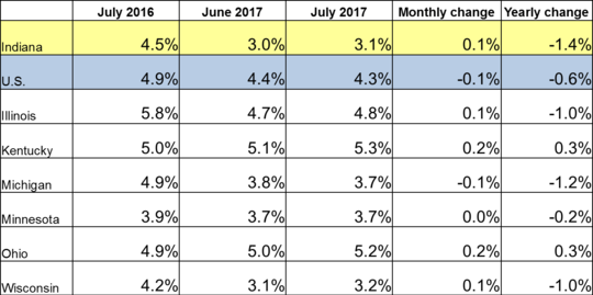 Table of the July 2017 employment rate for IN and other locations. Shows employment rates for current and previous 2 months along with Monthly and Yearly Change. For specific details on this data reach out to DWDMedia@dwd.in.gov. Use the link associated with this image to read the full report.