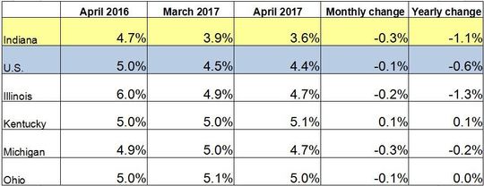 Table of the April 2017 employment rate for IN and other locations. Shows employment rates for current and previous 2 months along with Monthly and Yearly Change. For specific details on this data reach out to DWDMedia@dwd.in.gov. Use the link associated with this image to read the full report.