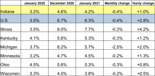 Table of the January 2021 employment rate for IN and other locations. Shows employment rates for current and previous 2 months along with Monthly and Yearly Change. For specific details on this data reach out to DWDMedia@dwd.in.gov. Use the link associated with this image to read the full report.