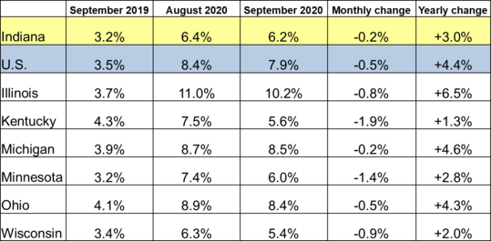Table of the September 2020 employment rate for IN and other locations. Shows employment rates for current and previous 2 months along with Monthly and Yearly Change. For specific details on this data reach out to DWDMedia@dwd.in.gov. Use the link associated with this image to read the full report.