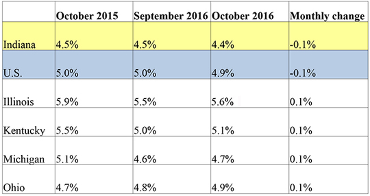 Table of the October 2016 employment rate for IN and other locations. Shows employment rates for current and previous 2 months along with Monthly and Yearly Change. For specific details on this data reach out to DWDMedia@dwd.in.gov. Use the link associated with this image to read the full report.