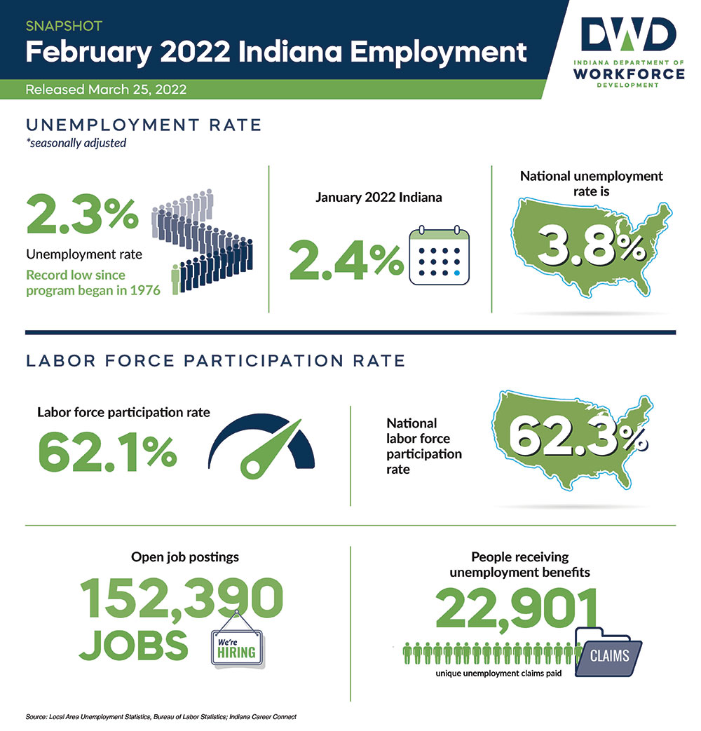 Download the February 2022 Employment Report