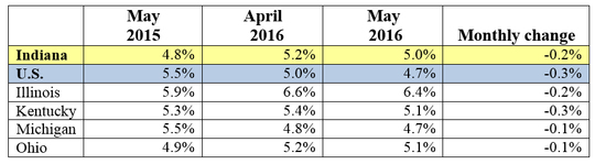 Table of the May 2016 employment rate for IN and other locations. Shows employment rates for current and previous 2 months along with Monthly and Yearly Change. For specific details on this data reach out to DWDMedia@dwd.in.gov. Use the link associated with this image to read the full report.