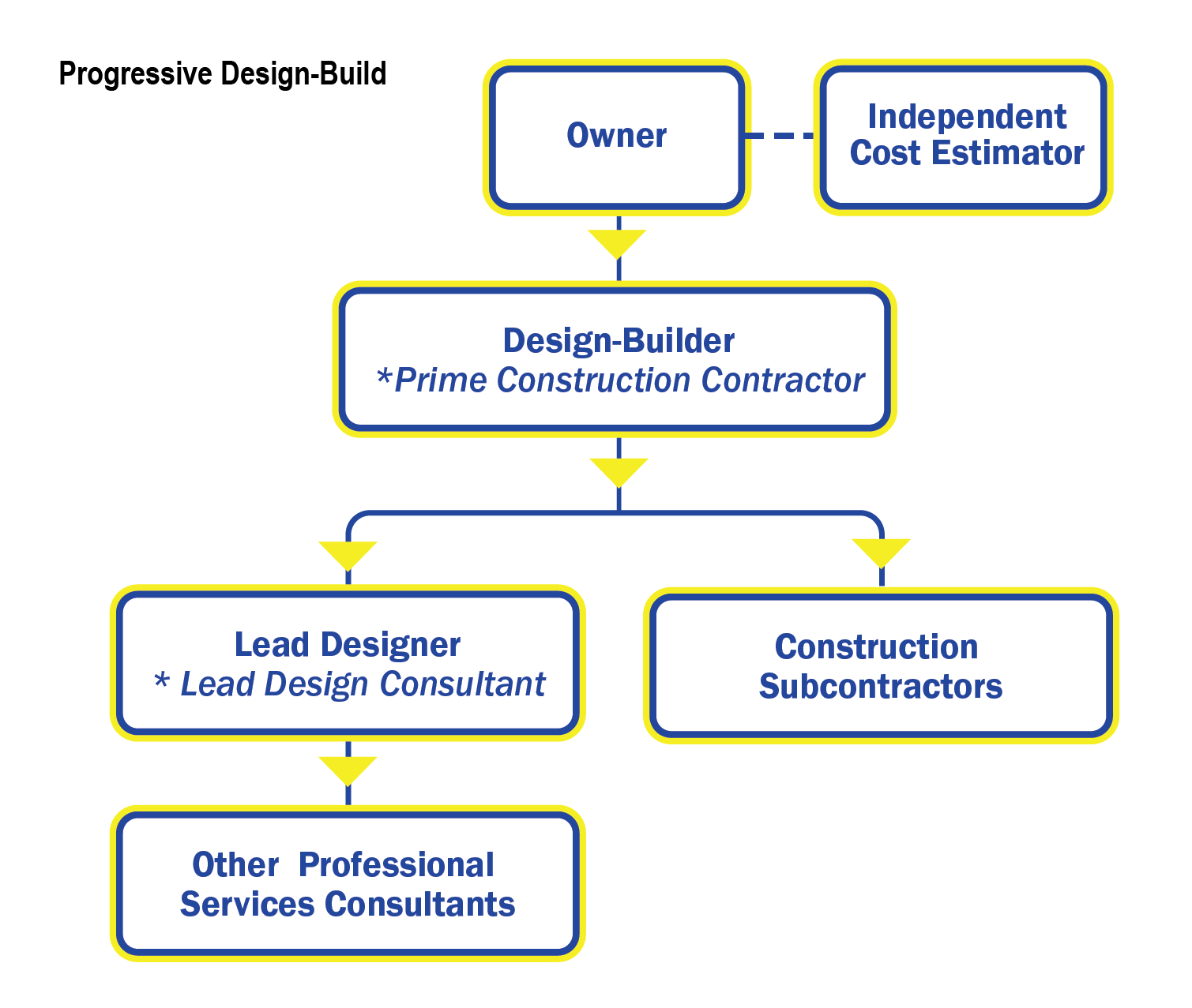 Progressive Design Build Org Chart