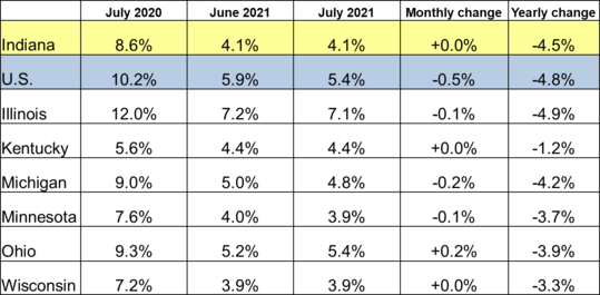 Table of the July 2021 employment rate for IN and other locations. Shows employment rates for current and previous 2 months along with Monthly and Yearly Change. For specific details on this data reach out to DWDMedia@dwd.in.gov. Use the link associated with this image to read the full report.