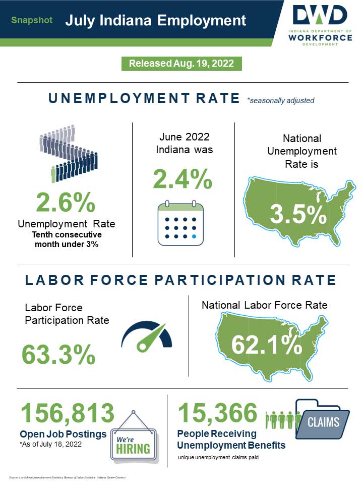 Download the July 2022 Employment Report