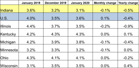 Table of the January 2020 employment rate for IN and other locations. Shows employment rates for current and previous 2 months along with Monthly and Yearly Change. For specific details on this data reach out to DWDMedia@dwd.in.gov. Use the link associated with this image to read the full report.
