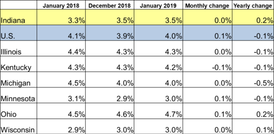 Table of the January 2019 employment rate for IN and other locations. Shows employment rates for current and previous 2 months along with Monthly and Yearly Change. For specific details on this data reach out to DWDMedia@dwd.in.gov. Use the link associated with this image to read the full report.