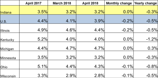 Table of the April 2018 employment rate for IN and other locations. Shows employment rates for current and previous 2 months along with Monthly and Yearly Change. For specific details on this data reach out to DWDMedia@dwd.in.gov. Use the link associated with this image to read the full report.