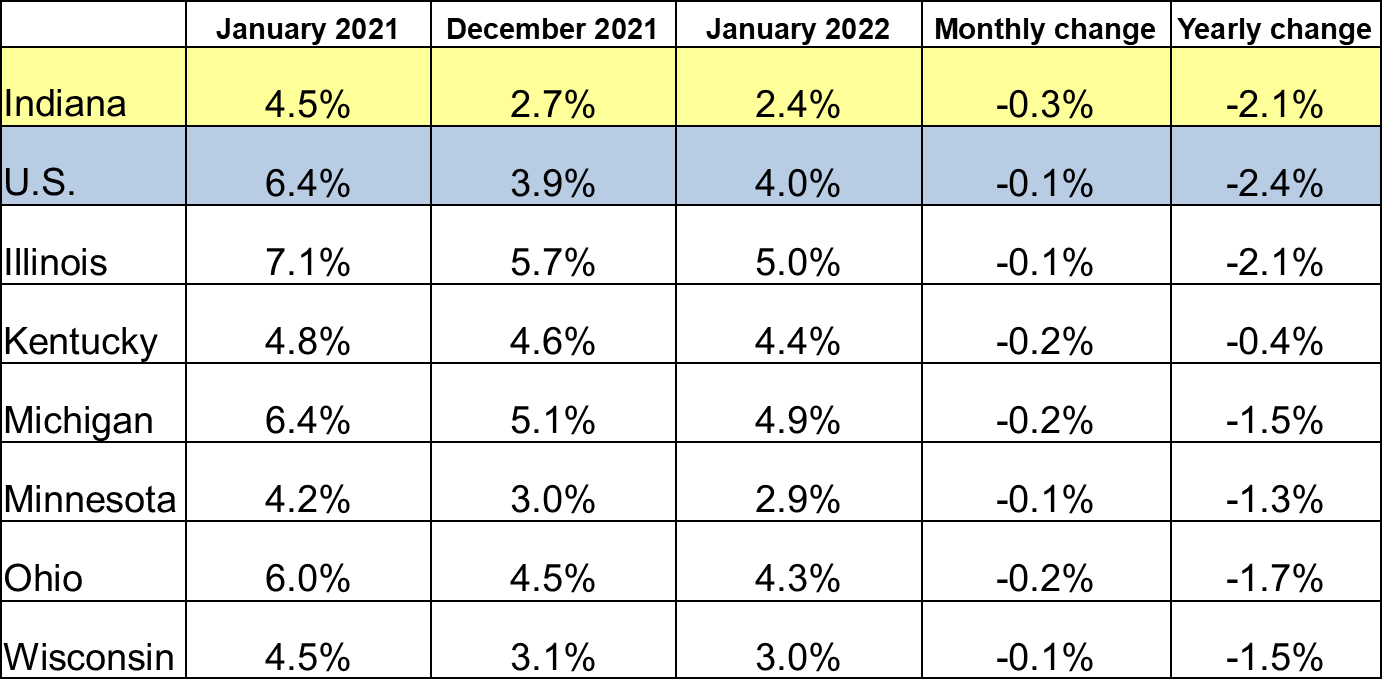 Table of the January 2022 employment rate for IN and other locations. Shows employment rates for current and previous 2 months along with Monthly and Yearly Change. For specific details on this data reach out to DWDMedia@dwd.in.gov. Use the link associated with this image to read the full report.