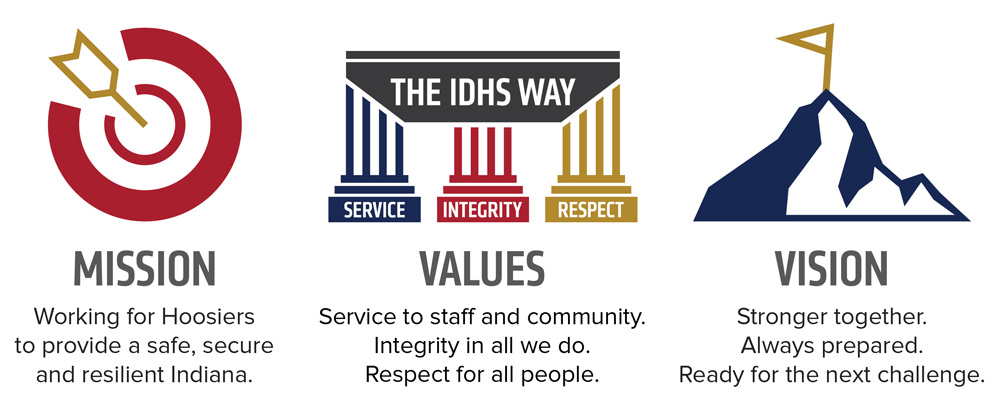 Mission statement, Core values, Vision statement