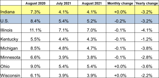 Table of the August 2021 employment rate for IN and other locations. Shows employment rates for current and previous 2 months along with Monthly and Yearly Change. For specific details on this data reach out to DWDMedia@dwd.in.gov. Use the link associated with this image to read the full report.