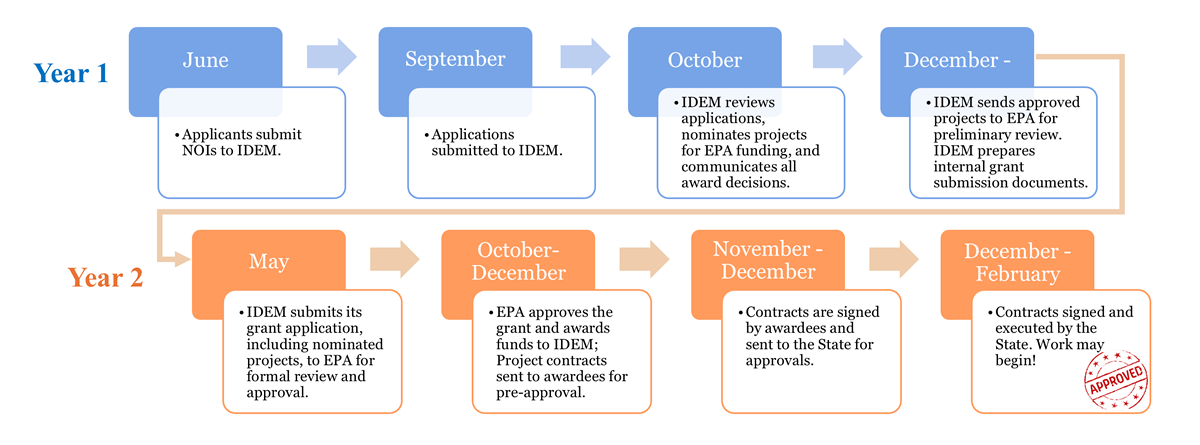 application process timeline image
