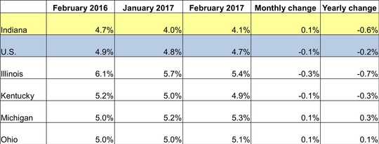Table of the February 2017 employment rate for IN and other locations. Shows employment rates for current and previous 2 months along with Monthly and Yearly Change. For specific details on this data reach out to DWDMedia@dwd.in.gov. Use the link associated with this image to read the full report.