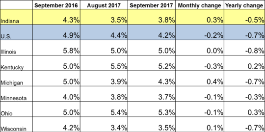 Table of the September 2017 employment rate for IN and other locations. Shows employment rates for current and previous 2 months along with Monthly and Yearly Change. For specific details on this data reach out to DWDMedia@dwd.in.gov. Use the link associated with this image to read the full report.