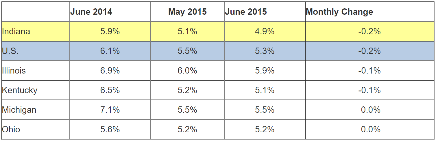 Table of the June 2015 employment rate for IN and other locations. Shows employment rates for current and previous 2 months along with Monthly and Yearly Change. For specific details on this data reach out to DWDMedia@dwd.in.gov. Use the link associated with this image to read the full report.