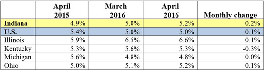 Table of the April 2016 employment rate for IN and other locations. Shows employment rates for current and previous 2 months along with Monthly and Yearly Change. For specific details on this data reach out to DWDMedia@dwd.in.gov. Use the link associated with this image to read the full report.