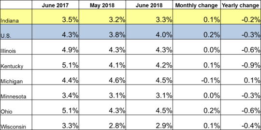 Table of the June 2018 employment rate for IN and other locations. Shows employment rates for current and previous 2 months along with Monthly and Yearly Change. For specific details on this data reach out to DWDMedia@dwd.in.gov. Use the link associated with this image to read the full report.