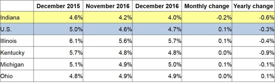 Table of the December 2016 employment rate for IN and other locations. Shows employment rates for current and previous 2 months along with Monthly and Yearly Change. For specific details on this data reach out to DWDMedia@dwd.in.gov. Use the link associated with this image to read the full report.