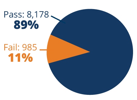 RSI had 8,178 pass the courses, and 985 failed.