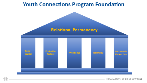 YCP foundation