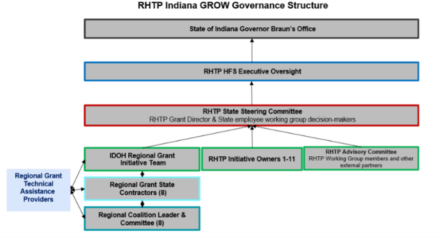 RHTP Indiana GROW Governance Structure