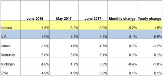 Table of the June 2017 employment rate for IN and other locations. Shows employment rates for current and previous 2 months along with Monthly and Yearly Change. For specific details on this data reach out to DWDMedia@dwd.in.gov. Use the link associated with this image to read the full report.