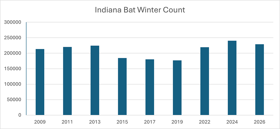 fw-WNS-winter-indiana-counts.png