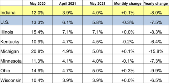 Table of the May 2021 employment rate for IN and other locations. Shows employment rates for current and previous 2 months along with Monthly and Yearly Change. For specific details on this data reach out to DWDMedia@dwd.in.gov. Use the link associated with this image to read the full report.