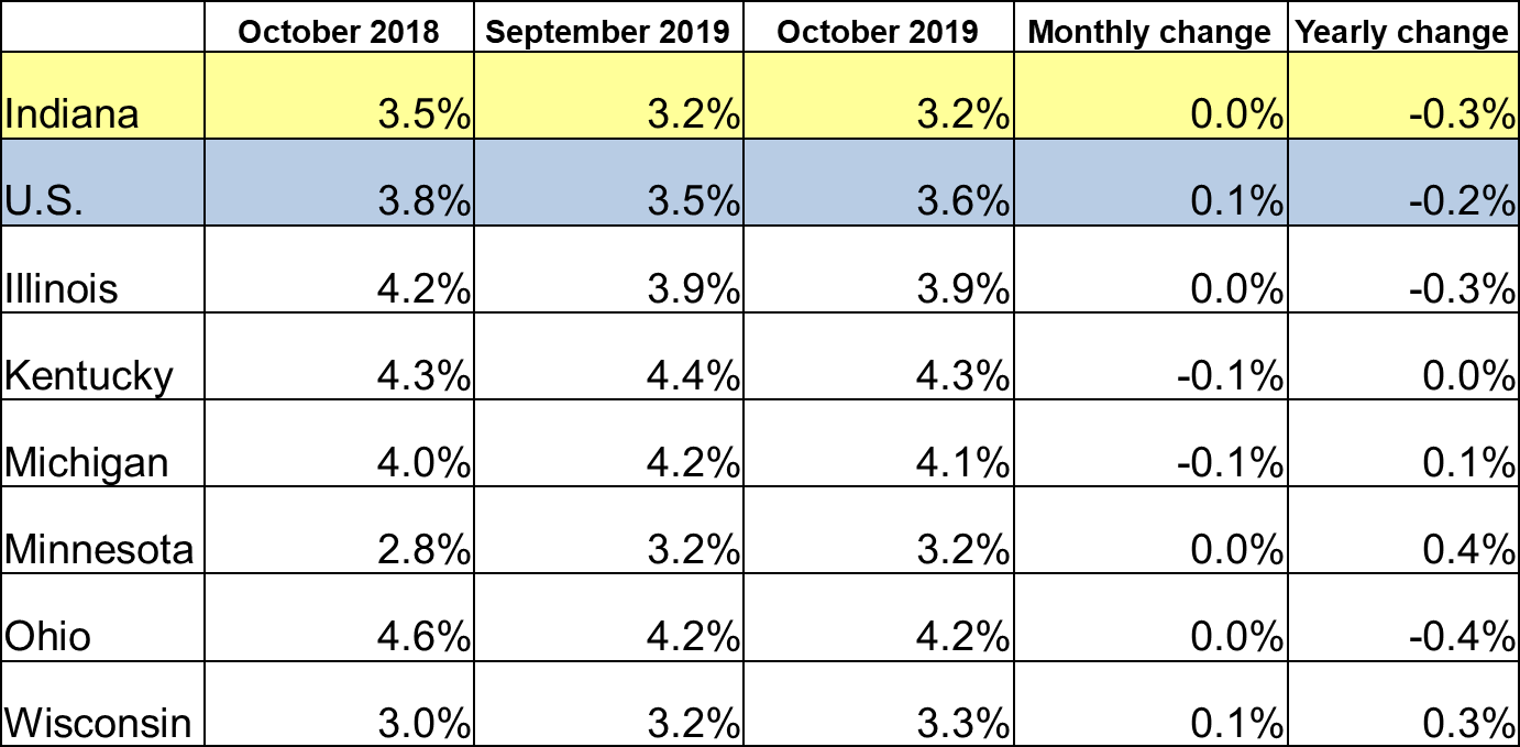 Table of the October 2019 employment rate for IN and other locations. Shows employment rates for current and previous 2 months along with Monthly and Yearly Change. For specific details on this data reach out to DWDMedia@dwd.in.gov. Use the link associated with this image to read the full report.